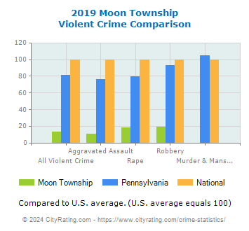 Moon Township Violent Crime vs. State and National Comparison