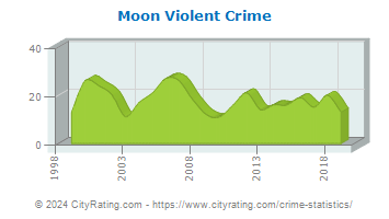 Moon Township Violent Crime