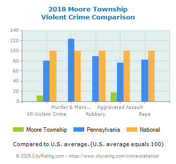 Moore Township Violent Crime vs. State and National Comparison