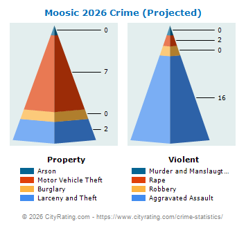 Moosic Crime 2026