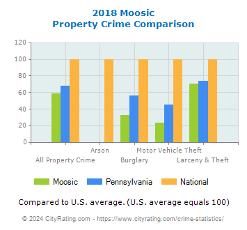 Moosic Property Crime vs. State and National Comparison