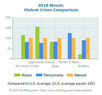 Moosic Violent Crime vs. State and National Comparison