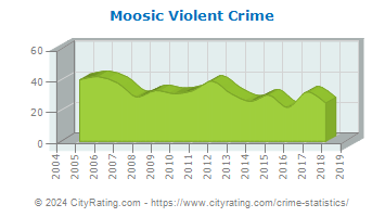 Moosic Violent Crime