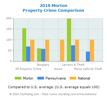 Morton Property Crime vs. State and National Comparison