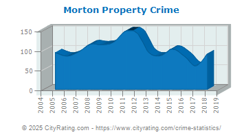 Morton Property Crime