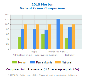 Morton Violent Crime vs. State and National Comparison