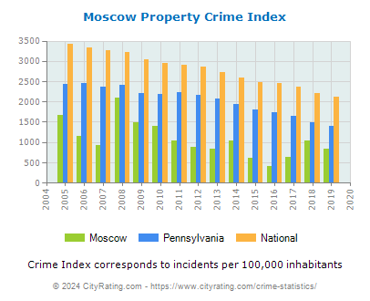 Moscow Property Crime vs. State and National Per Capita