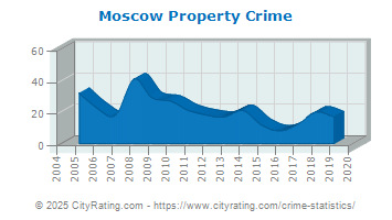 Moscow Property Crime