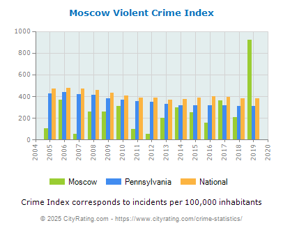 Moscow Violent Crime vs. State and National Per Capita