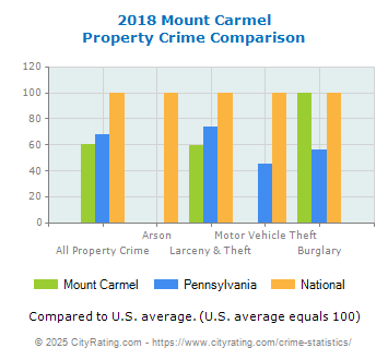 Mount Carmel Property Crime vs. State and National Comparison