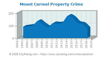 Mount Carmel Property Crime