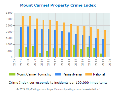 Mount Carmel Township Property Crime vs. State and National Per Capita