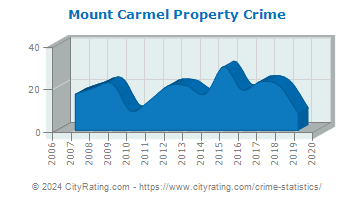 Mount Carmel Township Property Crime