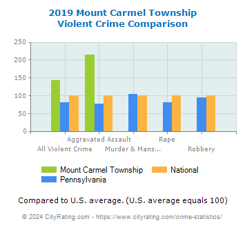 Mount Carmel Township Violent Crime vs. State and National Comparison