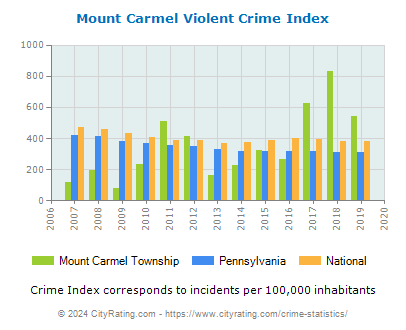 Mount Carmel Township Violent Crime vs. State and National Per Capita