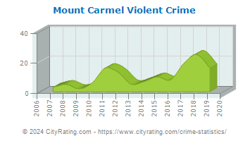 Mount Carmel Township Violent Crime