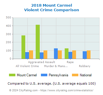 Mount Carmel Violent Crime vs. State and National Comparison