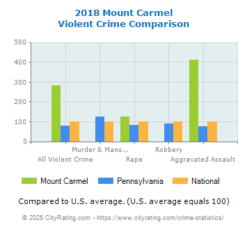 Mount Carmel Violent Crime vs. State and National Comparison