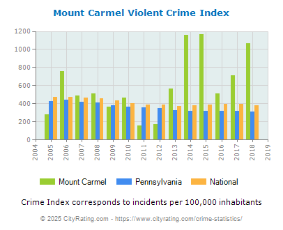 Mount Carmel Violent Crime vs. State and National Per Capita