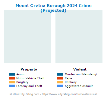 Mount Gretna Borough Crime 2024