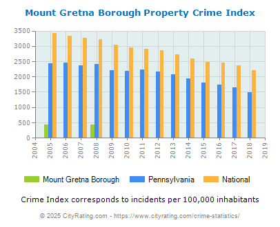 Mount Gretna Borough Property Crime vs. State and National Per Capita