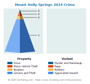 Mount Holly Springs Crime 2024