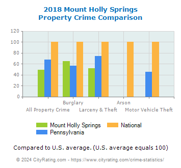 Mount Holly Springs Property Crime vs. State and National Comparison