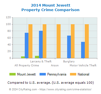 Mount Jewett Property Crime vs. State and National Comparison