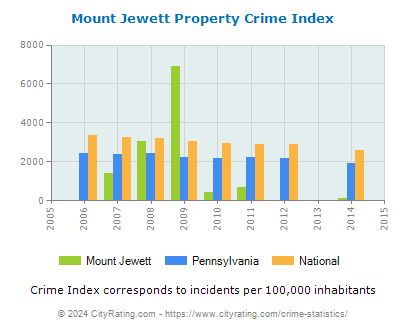 Mount Jewett Property Crime vs. State and National Per Capita