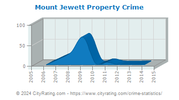 Mount Jewett Property Crime