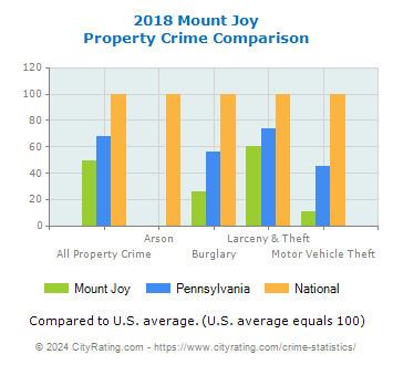 Mount Joy Property Crime vs. State and National Comparison