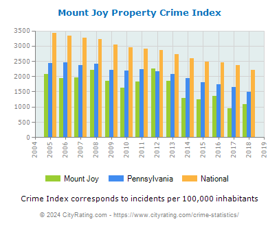 Mount Joy Property Crime vs. State and National Per Capita