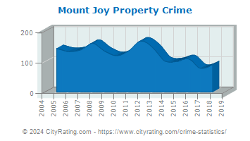 Mount Joy Property Crime