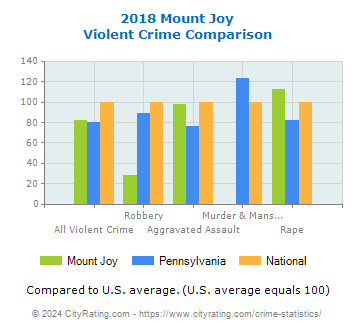 Mount Joy Violent Crime vs. State and National Comparison