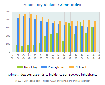 Mount Joy Violent Crime vs. State and National Per Capita