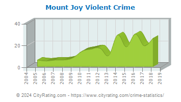 Mount Joy Violent Crime