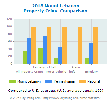 Mount Lebanon Property Crime vs. State and National Comparison