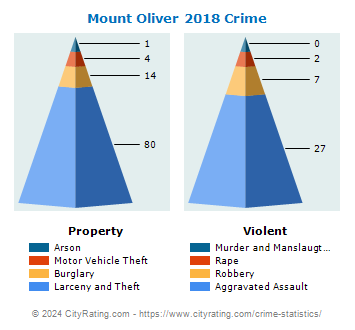 Mount Oliver Crime 2018