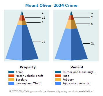 Mount Oliver Crime 2024