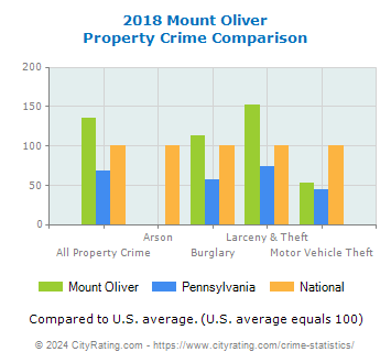 Mount Oliver Property Crime vs. State and National Comparison
