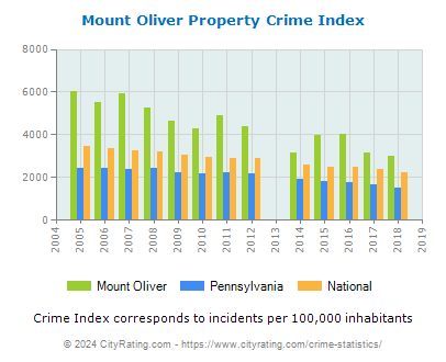 Mount Oliver Property Crime vs. State and National Per Capita