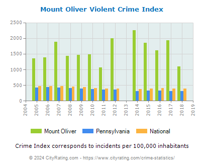 Mount Oliver Violent Crime vs. State and National Per Capita