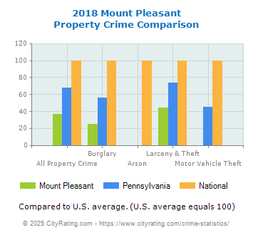 Mount Pleasant Property Crime vs. State and National Comparison