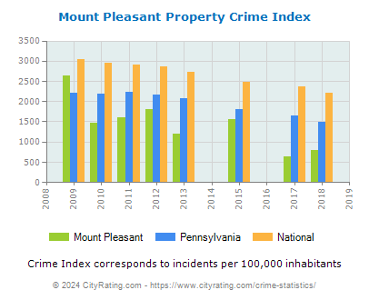 Mount Pleasant Property Crime vs. State and National Per Capita