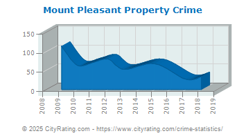 Mount Pleasant Property Crime