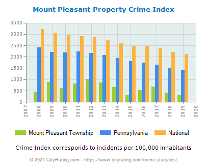 Mount Pleasant Township Property Crime vs. State and National Per Capita