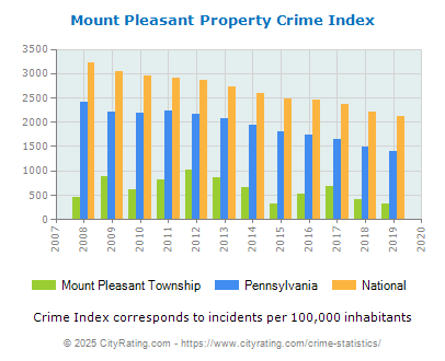 Mount Pleasant Township Property Crime vs. State and National Per Capita