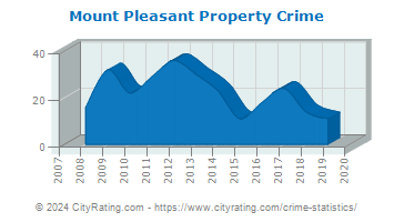 Mount Pleasant Township Property Crime