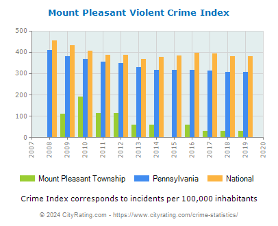 Mount Pleasant Township Violent Crime vs. State and National Per Capita