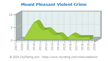 Mount Pleasant Township Violent Crime